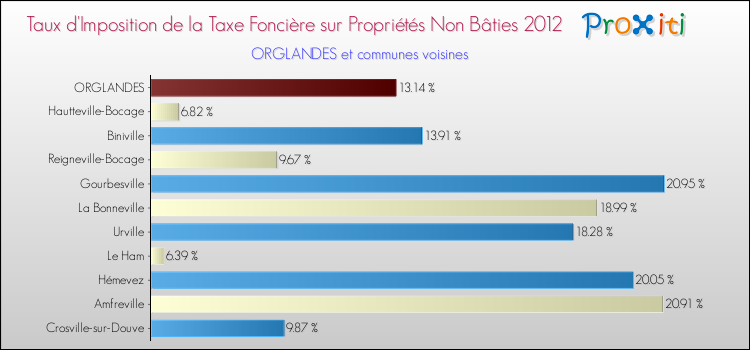 Taux d'imposition de la taxe foncière sur les immeubles et terrains non batis 2012 pour ORGLANDES et les communes proches Comparaison des taux d'imposition de la taxe foncière sur les immeubles et terrains non batis 2012 pour ORGLANDES et les communes voisines