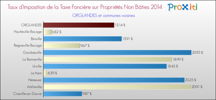 Taux d'imposition de la taxe foncière sur les immeubles et terrains non batis 2014 pour ORGLANDES et les communes proches Comparaison des taux d'imposition de la taxe foncière sur les immeubles et terrains non batis 2014 pour ORGLANDES et les communes voisines