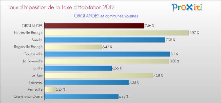 Taux d'imposition de la taxe d'habitation 2012 pour ORGLANDES et les communes proches Comparaison des taux d'imposition de la taxe d'habitation 2012 pour ORGLANDES et les communes voisines