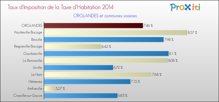 Taux d'imposition de la taxe d'habitation 2014 pour ORGLANDES et les communes proches Comparaison des taux d'imposition de la taxe d'habitation 2014 pour ORGLANDES et les communes voisines