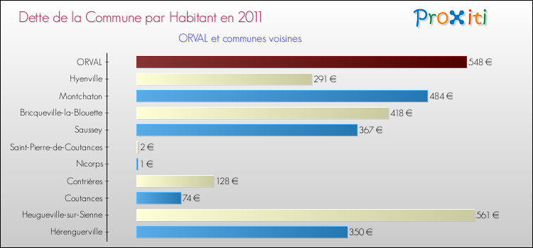 Dette par habitant de la commune en 2011 pour ORVAL et les communes proches Comparaison de la dette par habitant de la commune en 2011 pour ORVAL et les communes voisines