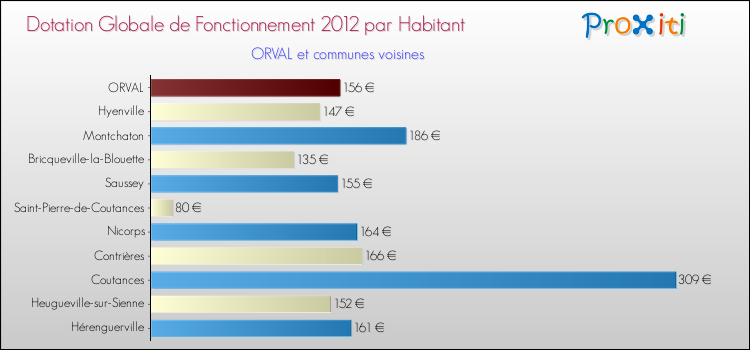 Montant des dotations globales de fonctionnement DGF par Habitant pour ORVAL et les communes proches Comparaison des des dotations globales de fonctionnement DGF par habitant pour ORVAL et les communes voisines
