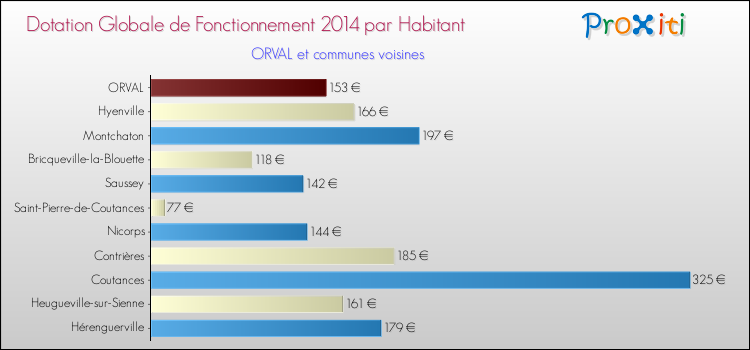 Montant des dotations globales de fonctionnement DGF par Habitant pour ORVAL et les communes proches en 2014. Comparaison des des dotations globales de fonctionnement DGF par habitant pour ORVAL et les communes voisines en 2014.