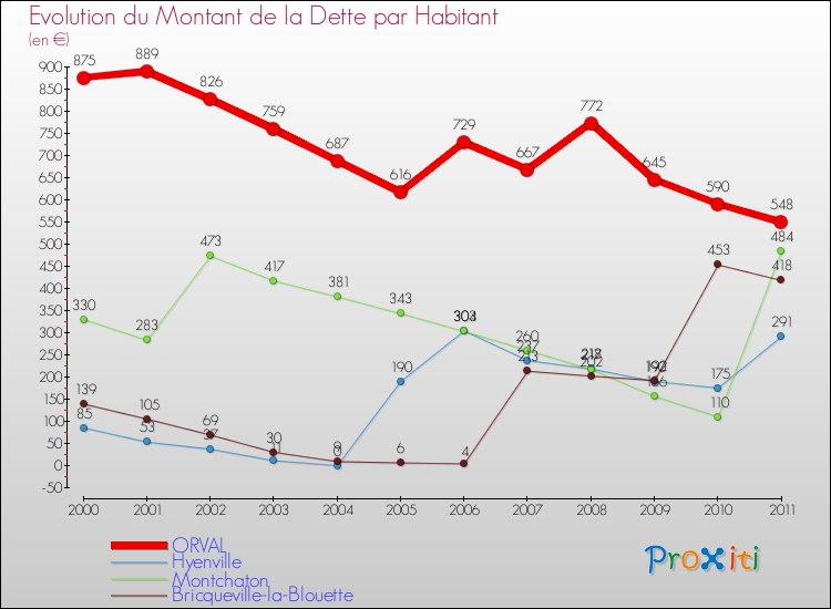Evolution de la dette par habitant pour la commune de ORVAL et les communes proches Comparaison de la dette par habitant pour ORVAL et les communes voisines