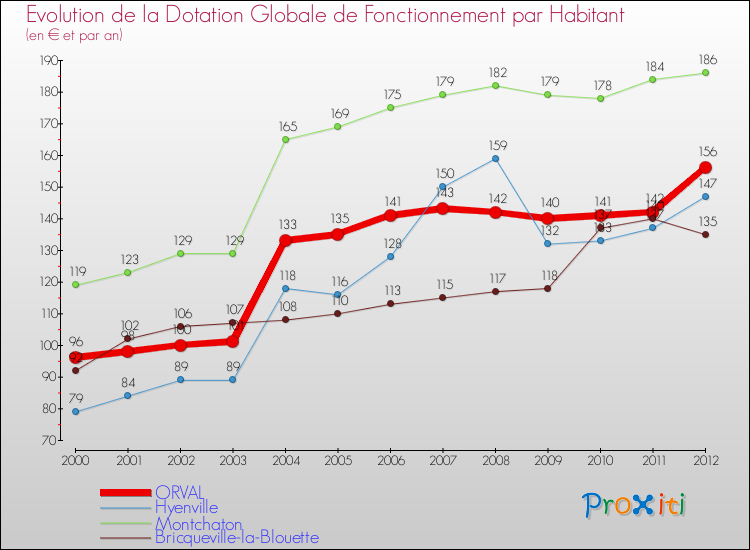 Evolution et montant de la dotation globale de fonctionnement par Habitant pour ORVAL et les communes proches Comparaison des dotations globales de fonctionnement par habitant pour ORVAL et les communes voisines