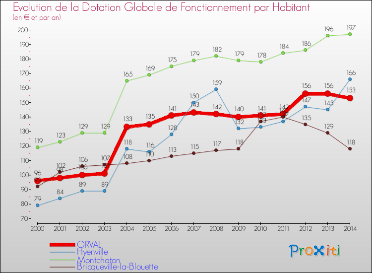 Evolution et montant de la dotation globale de fonctionnement par Habitant pour ORVAL et les communes proches de 2000 à 2014. Comparaison des dotations globales de fonctionnement par habitant pour ORVAL et les communes voisines de 2000 à 2014.