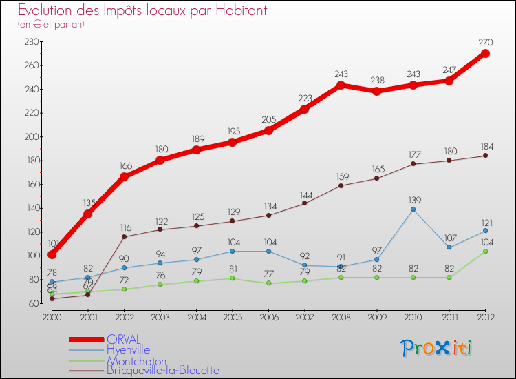 Evolution et montant des impôts locaux par Habitant pour ORVAL et les communes proches Comparaison des impôts locaux par habitant pour ORVAL et les communes voisines