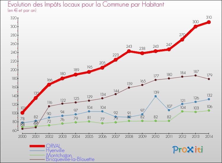 Evolution et montant des impôts locaux par Habitant pour ORVAL et les communes proches de 2000 à 2014 Comparaison des impôts locaux par habitant pour ORVAL et les communes voisines de 2000 à 2014
