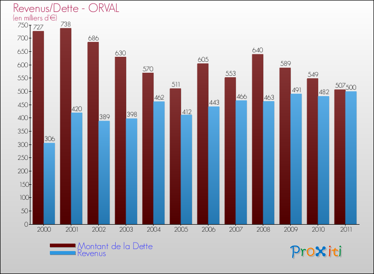 Evolution comparée de la dette et des revenus pour la commune de ORVAL de 2000 à 2011 Comparaison de la dette et des revenus pour ORVAL de 2000 à 2011