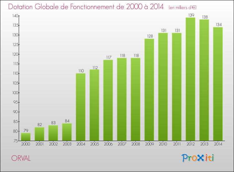 Evolution du montant de la Dotation Globale de Fonctionnement pour la commune de ORVAL de 2000 à 2014 Evolution du montant de la Dotation Globale de Fonctionnement pour ORVAL de 2000 à 2014
