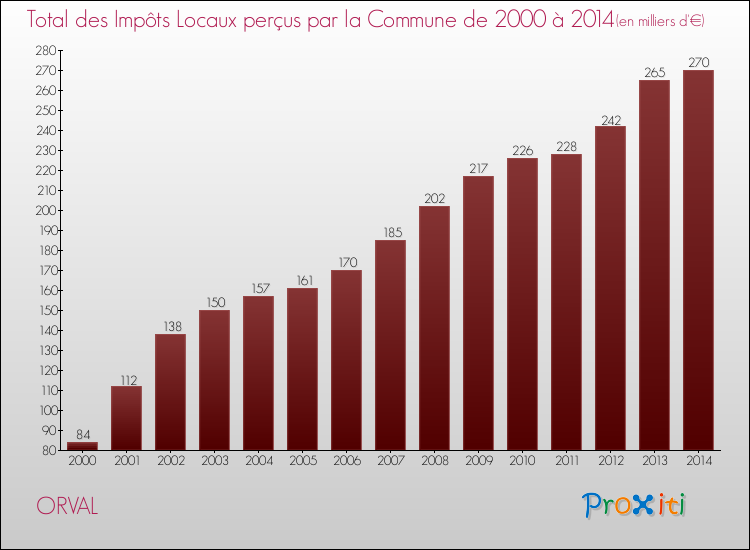 Evolution des Impôts Locaux pour la commune de ORVAL de 2000 à 2014 Evolution des Impôts Locaux pour ORVAL de 2000 à 2014
