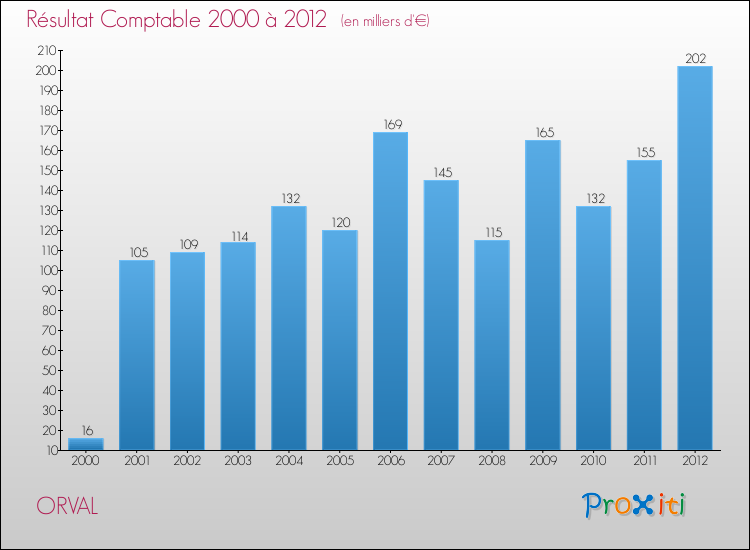 Evolution du résultat comptable pour la commune de ORVAL de 2000 à 2012 Evolution du résultat comptable pour ORVAL de 2000 à 2012