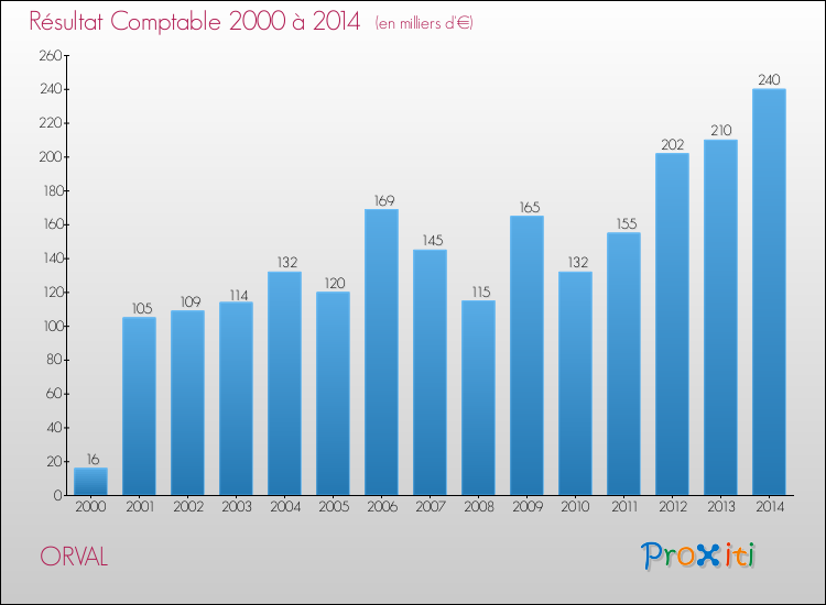 Evolution du résultat comptable pour la commune de ORVAL de 2000 à 2014 Evolution du résultat comptable pour ORVAL de 2000 à 2014