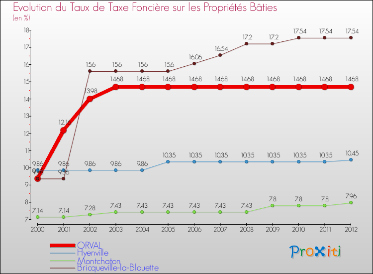 Evolution du taux de la taxe foncière sur le bati pour ORVAL et les communes proches de 2000 à 2012 Comparaison des taux de taxe foncière sur le bati pour ORVAL et les communes voisines de 2000 à 2012