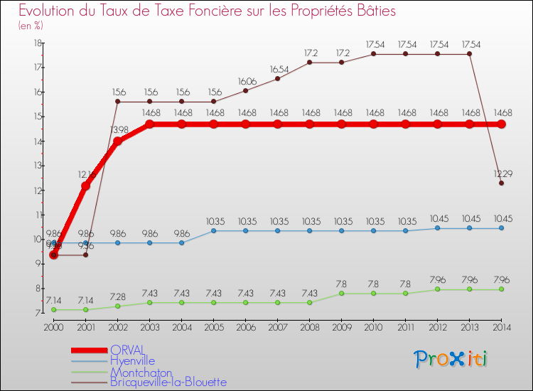 Evolution du taux de la taxe foncière sur le bati pour ORVAL et les communes proches de 2000 à 2014 Comparaison des taux de taxe foncière sur le bati pour ORVAL et les communes voisines de 2000 à 2014