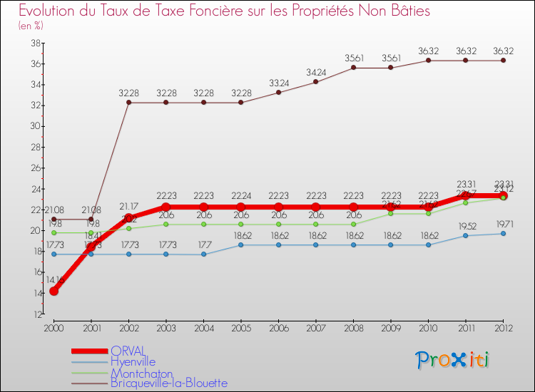 Evolution du taux de la taxe foncière sur les immeubles et terrains non batis pour ORVAL et les communes proches de 2000 à 2012 Comparaison des taux de la taxe foncière sur les immeubles et terrains non batis pour ORVAL et les communes voisines de 2000 à 2012