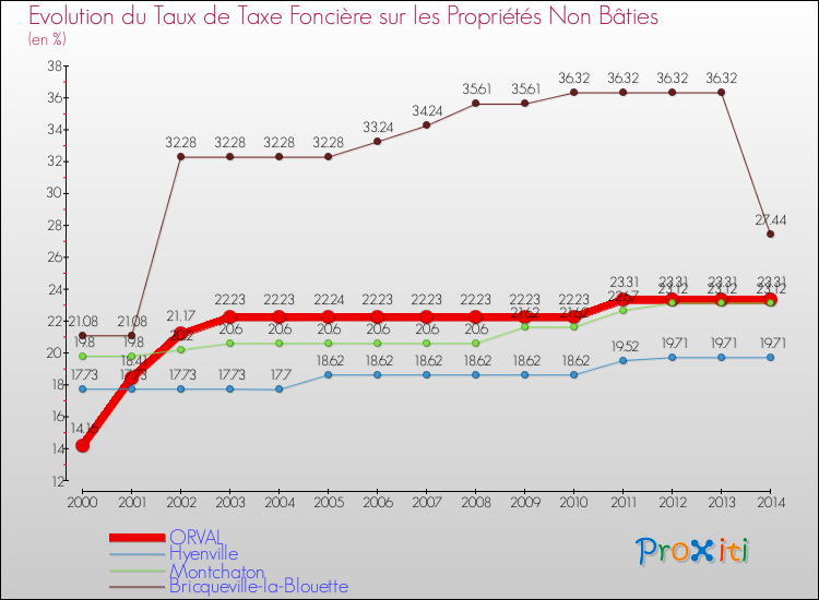 Evolution du taux de la taxe foncière sur les immeubles et terrains non batis pour ORVAL et les communes proches de 2000 à 2014 Comparaison des taux de la taxe foncière sur les immeubles et terrains non batis pour ORVAL et les communes voisines de 2000 à 2014