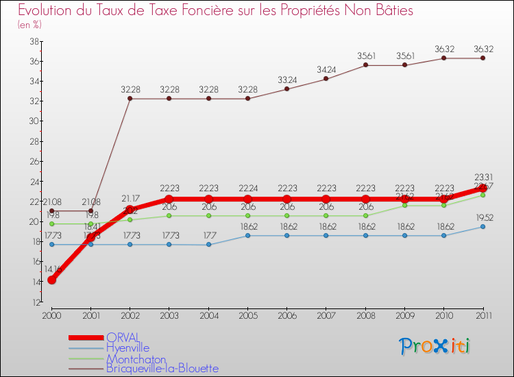 Evolution du taux de la taxe foncière sur les immeubles et terrains non batis pour ORVAL et les communes proches Comparaison des taux de la taxe foncière sur les immeubles et terrains non batis pour ORVAL et les communes voisines