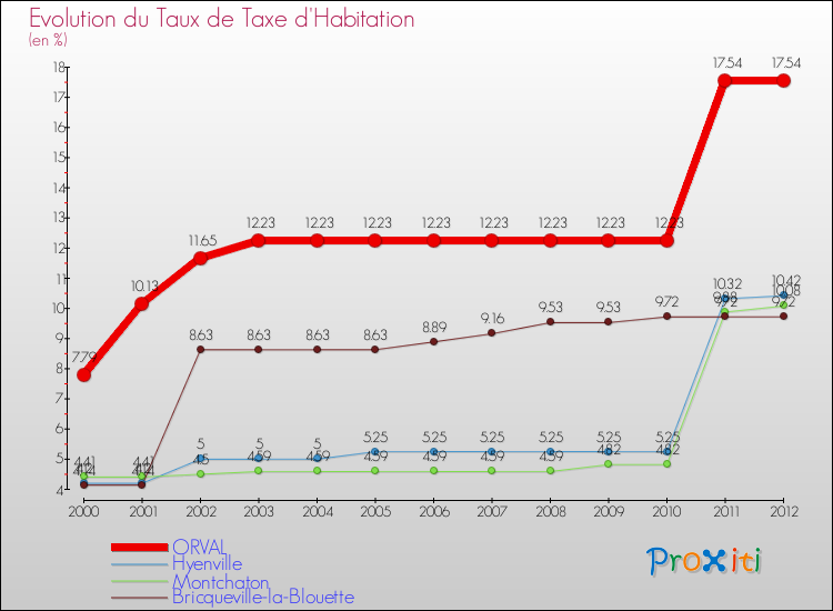 Evolution du taux de la taxe d'habitation pour ORVAL et les communes proches Comparaison des taux de la taxe d'habitation pour ORVAL et les communes voisines