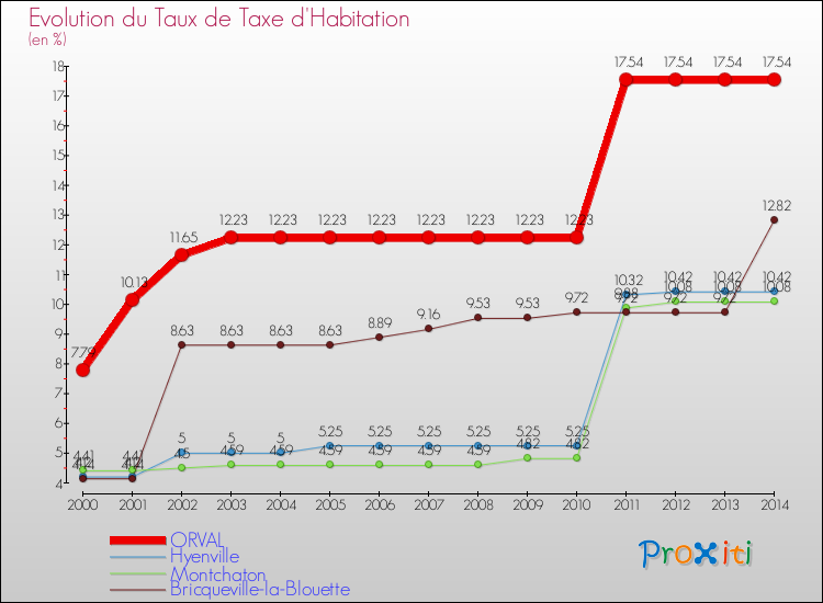 Evolution du taux de la taxe d'habitation pour ORVAL et les communes proches de 2000 à 2014 Comparaison des taux de la taxe d'habitation pour ORVAL et les communes voisines de 2000 à 2014