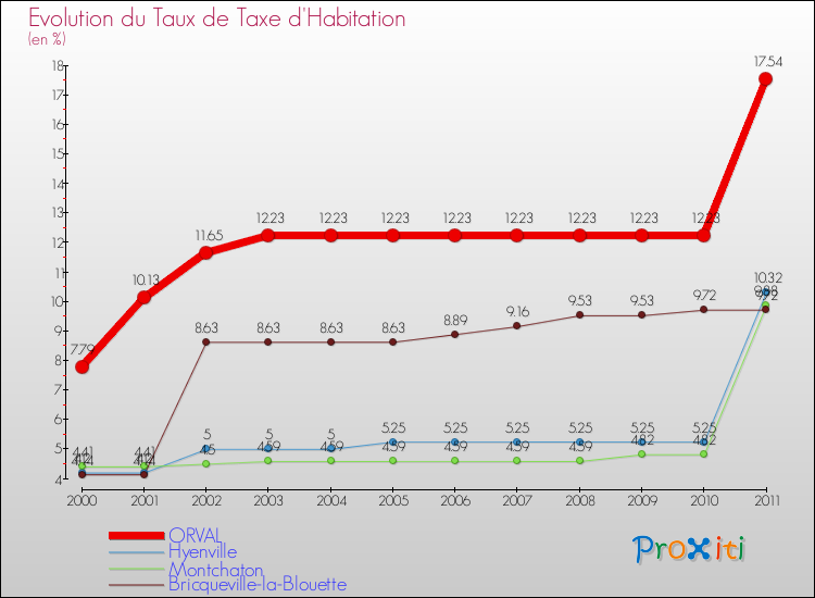 Evolution du taux de la taxe d'habitation pour ORVAL et les communes proches Comparaison des taux de la taxe d'habitation pour ORVAL et les communes voisines