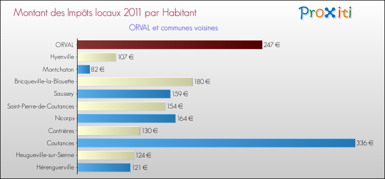 Montant des impôts locaux par Habitant pour ORVAL et les communes proches Comparaison des impôts locaux par habitant pour ORVAL et les communes voisines