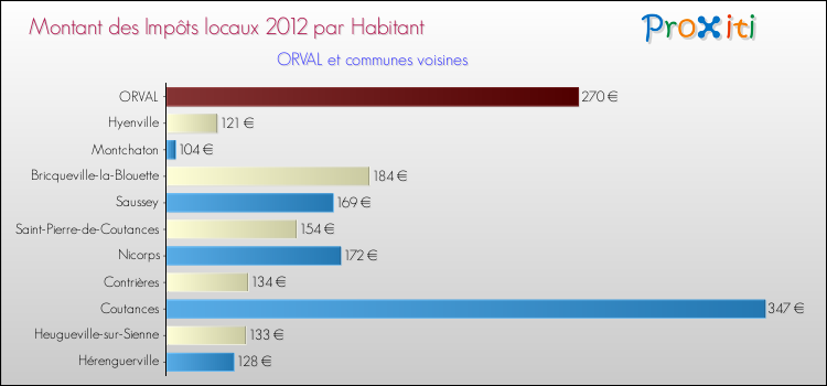 Montant des impôts locaux par Habitant pour ORVAL et les communes proches Comparaison des impôts locaux par habitant pour ORVAL et les communes voisines