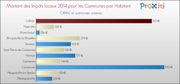 Montant des impôts locaux par Habitant pour ORVAL et les communes proches en 2014 Comparaison des impôts locaux par habitant pour ORVAL et les communes voisines en 2014