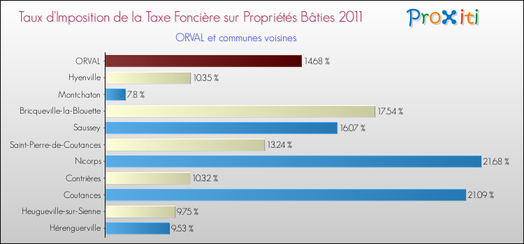 Taux d'imposition de la taxe foncière sur le bati 2011 pour ORVAL et les communes proches Comparaison des taux d'imposition de la taxe foncière sur le bati 2011 pour ORVAL et les communes voisines