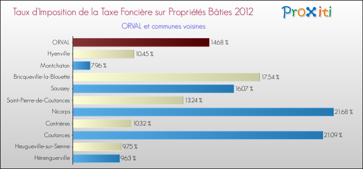 Taux d'imposition de la taxe foncière sur le bati 2012 pour ORVAL et les communes proches Comparaison des taux d'imposition de la taxe foncière sur le bati 2012 pour ORVAL et les communes voisines