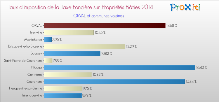 Taux d'imposition de la taxe foncière sur le bati 2014 pour ORVAL et les communes proches Comparaison des taux d'imposition de la taxe foncière sur le bati 2014 pour ORVAL et les communes voisines