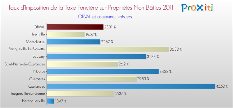 Taux d'imposition de la taxe foncière sur les immeubles et terrains non batis 2011 pour ORVAL et les communes proches Comparaison des taux d'imposition de la taxe foncière sur les immeubles et terrains non batis 2011 pour ORVAL et les communes voisines