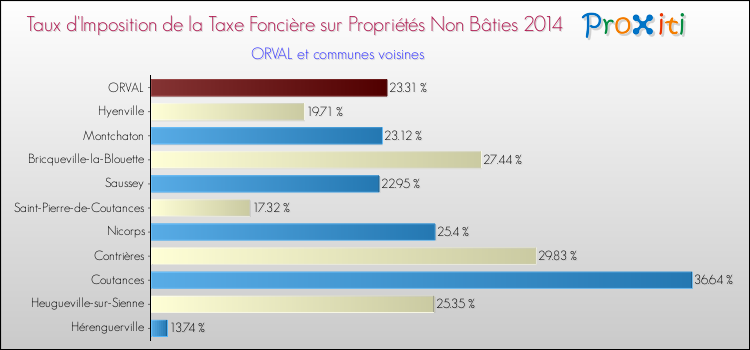 Taux d'imposition de la taxe foncière sur les immeubles et terrains non batis 2014 pour ORVAL et les communes proches Comparaison des taux d'imposition de la taxe foncière sur les immeubles et terrains non batis 2014 pour ORVAL et les communes voisines