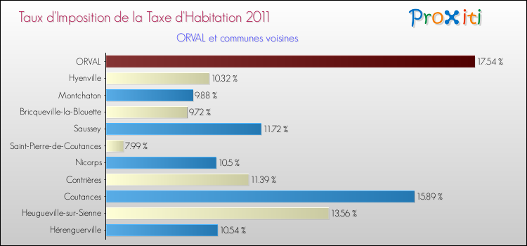Taux d'imposition de la taxe d'habitation 2011 pour ORVAL et les communes proches Comparaison des taux d'imposition de la taxe d'habitation 2011 pour ORVAL et les communes voisines