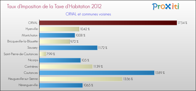 Taux d'imposition de la taxe d'habitation 2012 pour ORVAL et les communes proches Comparaison des taux d'imposition de la taxe d'habitation 2012 pour ORVAL et les communes voisines