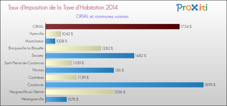 Taux d'imposition de la taxe d'habitation 2014 pour ORVAL et les communes proches Comparaison des taux d'imposition de la taxe d'habitation 2014 pour ORVAL et les communes voisines