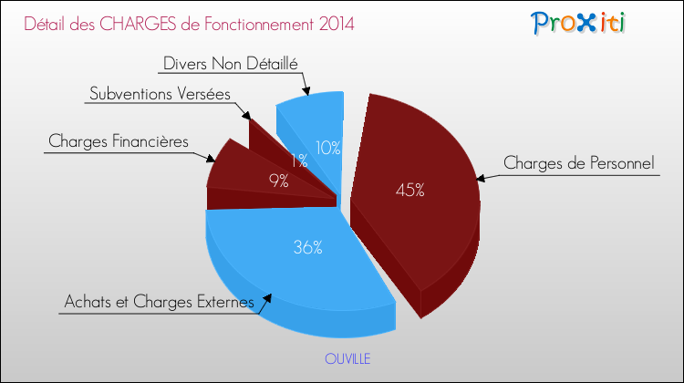 Décomposition des Charges de Fonctionnement 2014 de la commune de OUVILLE Charges de Fonctionnement 2014 pour la commune de OUVILLE