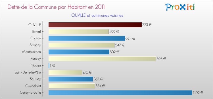 Dette par habitant de la commune en 2011 pour OUVILLE et les communes proches Comparaison de la dette par habitant de la commune en 2011 pour OUVILLE et les communes voisines