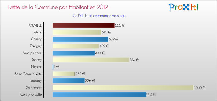 Dette par habitant de la commune en 2012 pour OUVILLE et les communes proches Comparaison de la dette par habitant de la commune en 2012 pour OUVILLE et les communes voisines