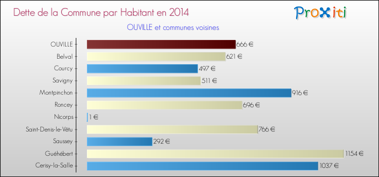Dette par habitant de la commune en 2014 pour OUVILLE et les communes proches Comparaison de la dette par habitant de la commune en 2014 pour OUVILLE et les communes voisines