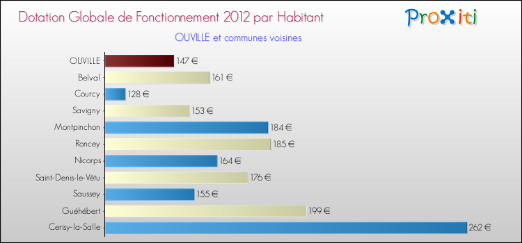Montant des dotations globales de fonctionnement DGF par Habitant pour OUVILLE et les communes proches Comparaison des des dotations globales de fonctionnement DGF par habitant pour OUVILLE et les communes voisines