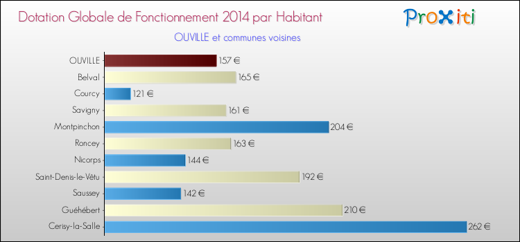 Montant des dotations globales de fonctionnement DGF par Habitant pour OUVILLE et les communes proches en 2014. Comparaison des des dotations globales de fonctionnement DGF par habitant pour OUVILLE et les communes voisines en 2014.