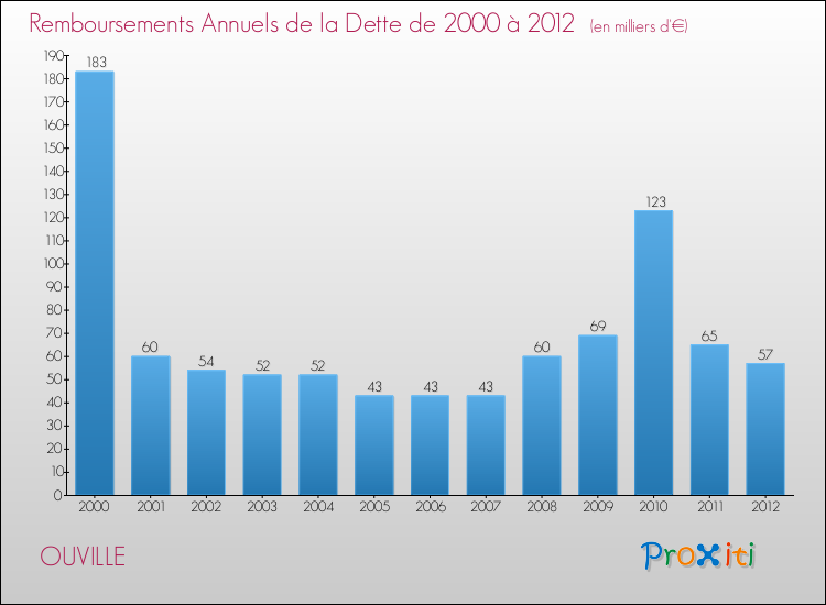 Evolution de l'annuité de la dette pour la commune de OUVILLE de 2000 à 2012 Annuités de la dette pour OUVILLE de 2000 à 2012