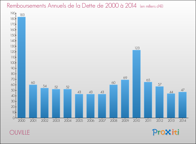 Evolution de l'annuité de la dette pour la commune de OUVILLE de 2000 à 2014 Annuités de la dette pour OUVILLE de 2000 à 2014
