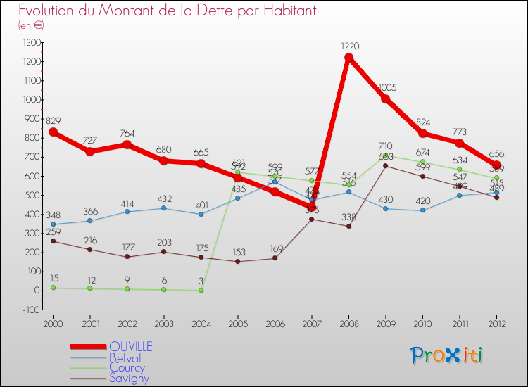 Evolution de la dette par habitant pour la commune de OUVILLE et les communes proches de 2000 à 2012 Comparaison de la dette par habitant pour OUVILLE et les communes voisines de 2000 à 2012