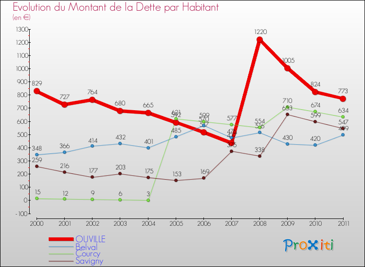 Evolution de la dette par habitant pour la commune de OUVILLE et les communes proches Comparaison de la dette par habitant pour OUVILLE et les communes voisines
