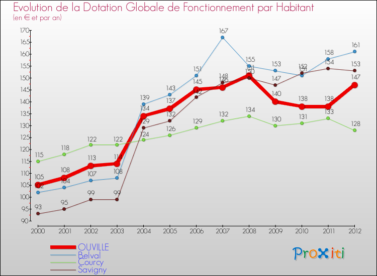Evolution et montant de la dotation globale de fonctionnement par Habitant pour OUVILLE et les communes proches Comparaison des dotations globales de fonctionnement par habitant pour OUVILLE et les communes voisines