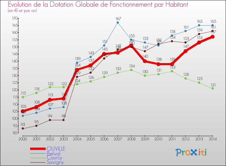 Evolution et montant de la dotation globale de fonctionnement par Habitant pour OUVILLE et les communes proches de 2000 à 2014. Comparaison des dotations globales de fonctionnement par habitant pour OUVILLE et les communes voisines de 2000 à 2014.