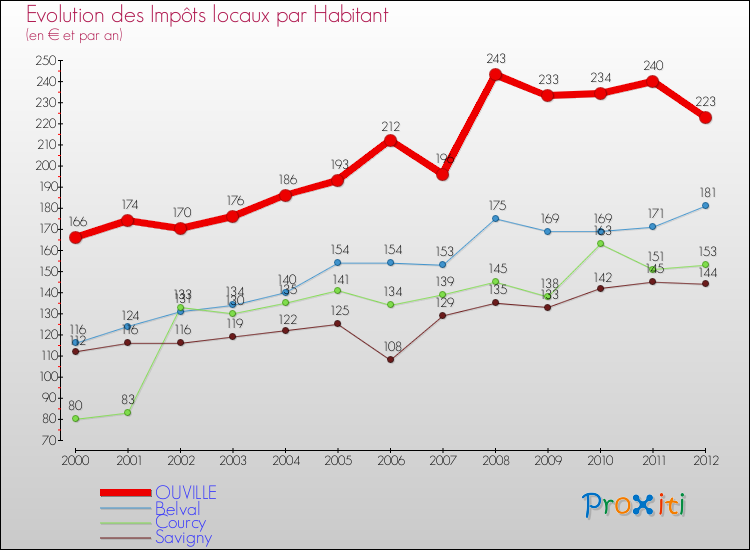 Evolution et montant des impôts locaux par Habitant pour OUVILLE et les communes proches Comparaison des impôts locaux par habitant pour OUVILLE et les communes voisines
