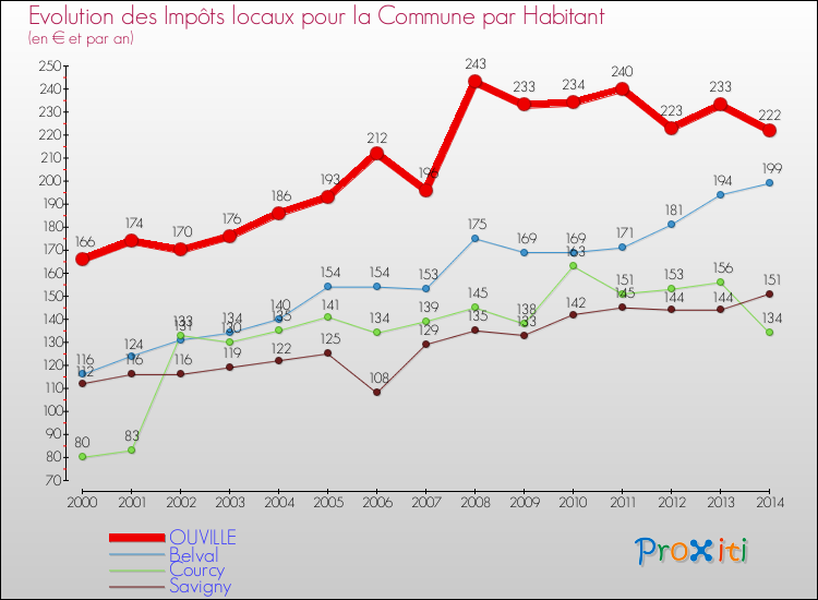 Evolution et montant des impôts locaux par Habitant pour OUVILLE et les communes proches de 2000 à 2014 Comparaison des impôts locaux par habitant pour OUVILLE et les communes voisines de 2000 à 2014